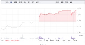 주식회사퍼시픽파마스틱코리아 | [상한가 종목] 한국파마 5거래일 연속 상한가, 필룩스 2거래일 연속 상한가…뒤이어 디피씨-골드퍼시픽-엘티씨-무림SP 상한가