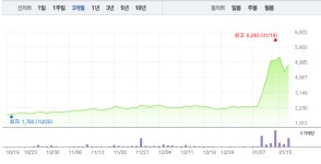 쿠팡 관련주 동방·KTH, 급등 하루만에 모두 하락세로…동방 4% 하락 이어 KTH 1% 하락