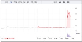 세종텔레콤·기산텔레콤, 상승에 급등까지…특히 세종텔레콤 마감 앞두고 갑작스런 15% 급등