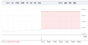 [상한가 종목] 아이에이-SFA반도체-현대비앤지스틸 상한가 마감, 뒤이어 인터파트-프로텍-서플러스글로벌-현대비앤지스틸우 상한가