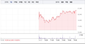 [상한가 종목] 금호에이치티-인콘 상한가 마감, 뒤이어 현대비앤지스틸-선진뷰티사이언스-신라에스지-알로이스-디자인-삼원강재 등 상한가