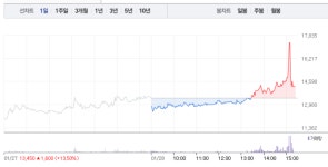 모아텍, 마감 앞두고 갑작스런 6% 급등…1만5000원선 눈앞