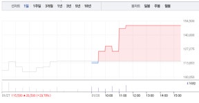 [상한가 종목] 모비릭스-현대비앤지스틸우 상한가 마감, 뒤이어 신라섬유-케이피티유 상한가