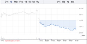 폴루스이엔씨 | 선진뷰티사이언스, 가파른 하락세로 17% 폭락…상승행진 멈추나
