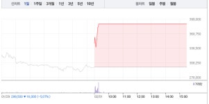 [상한가 종목] 일양약품우-한국비엔씨-대성엘텍 상한가 마감, 뒤이어 효성티앤씨-대림통상-데브시스터즈-메탈라이프-한화에스비아이스팩 상한가