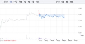 HMM·대한해운, 해운주 모두 하락세로…HMM 소폭 하락 이어 대한해운 1% 하락