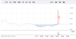 덕우전자, 오후 갑작스런 6% 급등…1만원선 재돌파