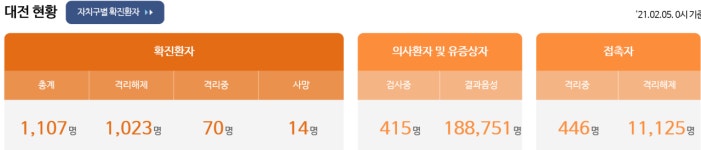 대전시청, 대전 코로나 확진자 3명 발생…서구 거주 2명에 한명은 중구 거주