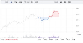 인터파크, 낮부터 가파른 상승세로 4% 상승…5000원선 회복