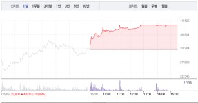 [상한가 종목] 피비파마-이아이디-이트론 상한가 마감, 뒤이어 KR모터스-대성창투-이즈미디어 상한가