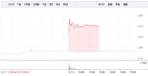 광명전기, 가파른 상승세로 23% 급등…5거래일 연속 상승 행진