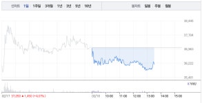 동신건설·에이텍, 이재명 관련주 모두 하락세로…동신건설 3% 하락 이어 에이텍 2% 하락