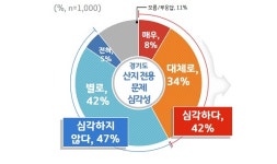 경기도민 75% 청정산림보전 대책 잘했다…도내 산지전용 문제 심각하다 42%