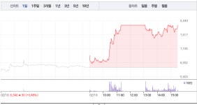 [상한가 종목] 희토류 관련주 유니온 상한가 마감, 뒤이어 KD 상한가