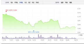 SDN‧신성이엔지, 그린 뉴딜정책 관련주 지지부진…모두 보합세
