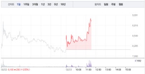 세운메디칼·삼성제약, 풍림파마텍 관련주 급등에 하락으로 희비 엇갈려…특히 세운메디칼 7% 급등