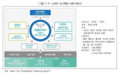경기연구원, 도내 정비사업 해제구역 307개 내 도시재생사업 19개 불과…유형별 지원정책 제안