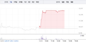 덕성-NE능률·에이텍, 윤석열 관련주·이재명 관련주 같은 상승세지만 흐름 달라…특히 덕성-NE능률 상한가