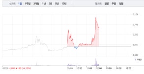 원풍, 낮부터 갑작스런 17% 급등…3거래일 연속 상승 행진