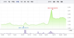 대영포장, 4거래일만에 1% 상승…전날 급락 딛고 일어서나