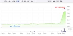 NE능률·모베이스전자·서연이화, 윤석열 관련주 줄줄이 하락세로…2% 미만 하락