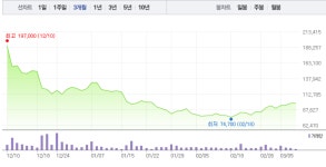 신풍제약·신일제약, 덱사메타손 관련주 지지부진한 주가…신풍제약 1% 하락 이어 신일제약 보합