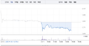 큐브앤컴퍼니, 가파른 하락세로 8% 급락…3거래일 연속 하락세