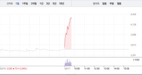 우성사료·한일사료, 사료주 모두 급등…우성사료 22% 급등 이어 한일사료 9% 급등