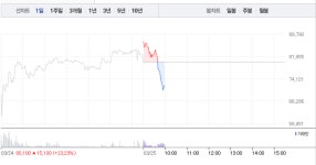 제노코, 갑자기 폭락으로 고꾸라지는 주가…12% 폭락에 7만원선 위태