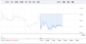 모베이스·모베이스전자, 모두 하락 부진…특히 모베이스전자 가파른 하락세로 4% 낙폭