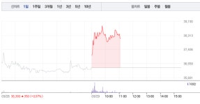 동신건설·에이텍, 이재명 관련주 모두 가파른 상승세로 급등…동신건설 5% 급등 이어 에이텍 6% 급등