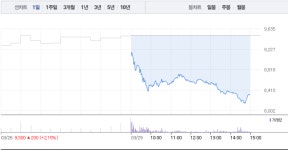 진양산업·진양화학, 급락에 폭락으로 무너져…진양산업 12% 폭락 이어 진양화학 8% 급락