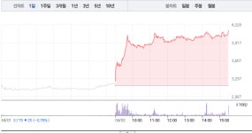 [상한가 종목] 에이티넘인베스트 2거래일 연속 상한가 마감, 뒤이어 SG충방-자이언트스텝-금강철강-TS인베스트먼트 상한가