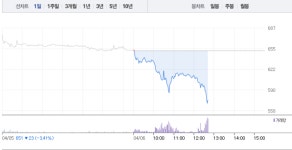 이아이디·이트론, 모두 가파른 하락세로 폭락…이아이디 12% 폭락 이어 이트론 역시 12% 폭락