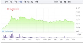 씨아이에스·에코프로비엠, 2차전지 관련주 모두 소폭 상승…특히 씨아이에스 1% 상승