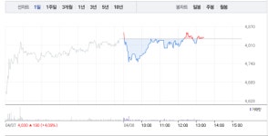 세운메디칼·삼성제약, 풍림파마텍 관련주 소폭 상승…2거래일 연속 상승