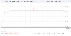 셀리드, 전날 상한가 이어 14% 급등…주가 고공행진에 52주 최고가 경신