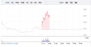 SBI인베스트먼트·DSC인베스트먼트, 희비 엇갈려…특히 SBI인베스트먼트 갑작스런 8% 급등