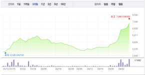 수산중공업·알루코, 정세균 관련주 모두 상승 흐름…수산중공업 2% 상승 이어 알루코 역시 2% 상승