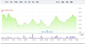 한화솔루션·신성이엔지, 지지부진한 주가…신성이엔지 1% 하락 이어 한화솔루션 소폭 상승