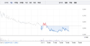 포스코엠텍·포스코강판, 모두 하락 흐름…포스코엠텍 1% 하락 이어 포스코강판 역시 1% 하락