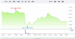 에이치엘비·에이치엘비생명과학, 상승 멈추고 하락세로…에이치엘비 1% 하락 이어 에이치엘비생명과학 역시 1% 하락