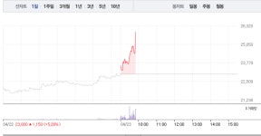랩지노믹스‧씨젠, 모두 가파른 상승세로 급등…특히 랩지노믹스 12% 급등