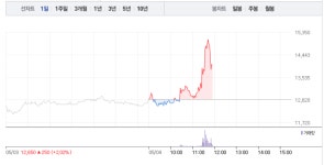 중앙에너비스, 낮부터 갑작스런 15% 급등…3거래일 연속 상승