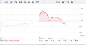 STX중공업‧STX, 급등서 갑자기 급락으로 고꾸라지는 주가…STX중공업 5% 급락 이어 STX 6% 급락