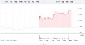 동일제강, 동국제강 급등 이어 상한가…폭발적 매수세 쏟아져
