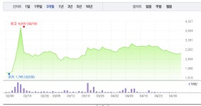 대영포장, 3거래일 연속 상승…2700원선 유지