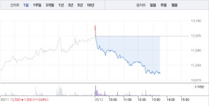 네이처셀‧차바이오텍, 바이오주 하락에 폭락까지…특히 네이처셀 13% 폭락