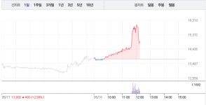 AP위성, 낮부터 갑작스런 8% 급등…3거래일 연속 상승 행진
