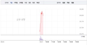 삼영에스앤씨·F&F, 상장하자마자 모두 급등…삼영에스앤씨 23% 급등 이어 F&F 27% 급등